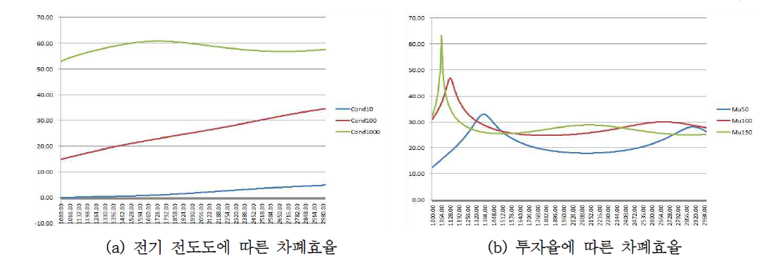 전자기적 특성에 따른 터치스위치의 차폐효율 분석