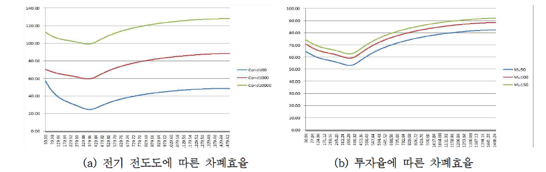 차폐재의 전자기적 특성에 따른 차폐효율 분석