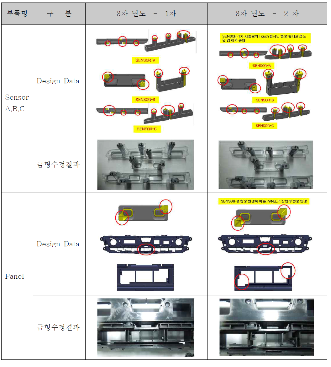 변경된 설계에 의한 금형 변경 및 제작