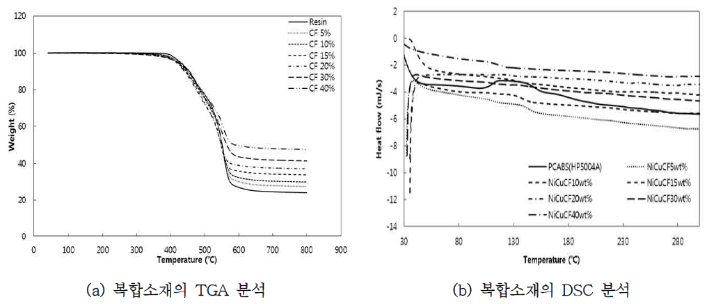 제조된 복합소재의 보강재 함량별 열적특성