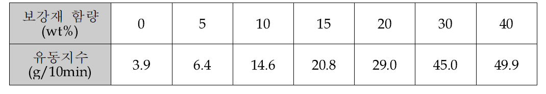 PC/ABS –NiCF 복합소재의 보강재 함량별 MFI