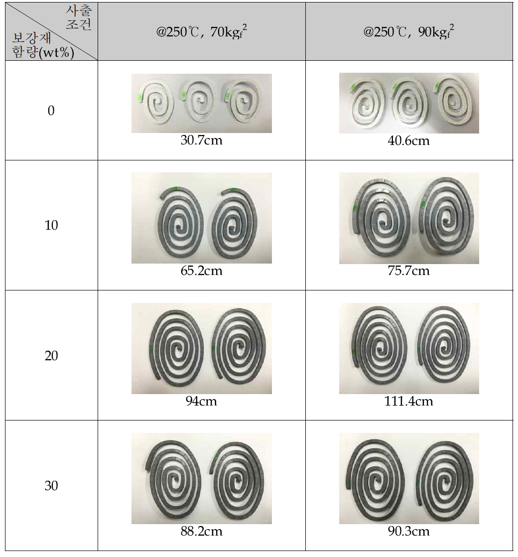 PC/ABS –NiCF 복합소재의 보강재 함량별 spiral test 결과