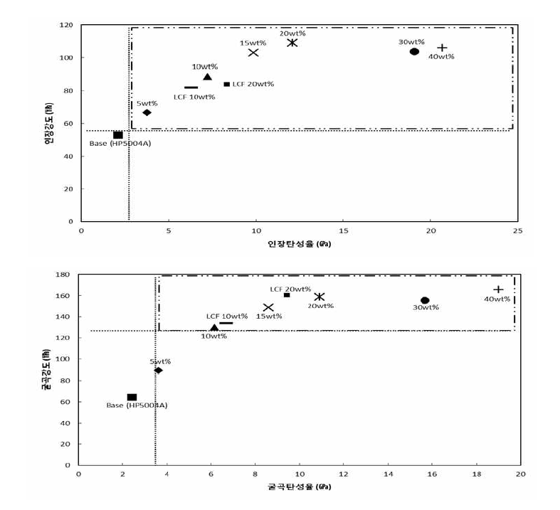 소재 함량에 따른 인장/굴곡 특성