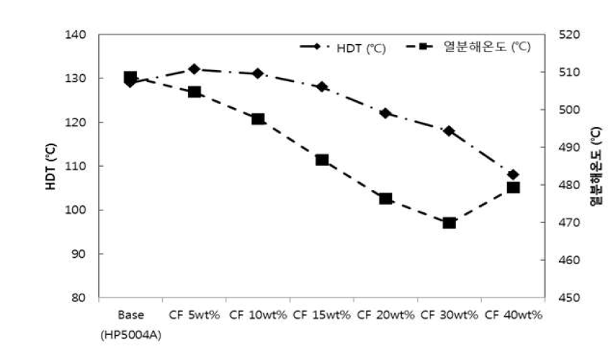 탄소섬유 함량별 열변형온도와 열분해온도