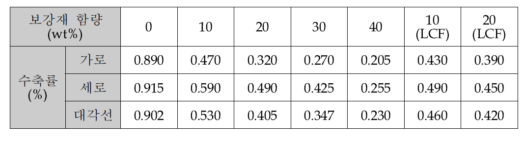 PC/ABS –NiCF 복합소재의 보강재 함량별 성형수축률