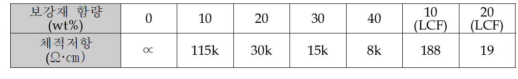 PC/ABS –NiCF 복합소재의 보강재 함량별 체적저항