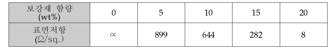 PC/ABS –NiCF 복합소재의 보강재 함량별 표면저항