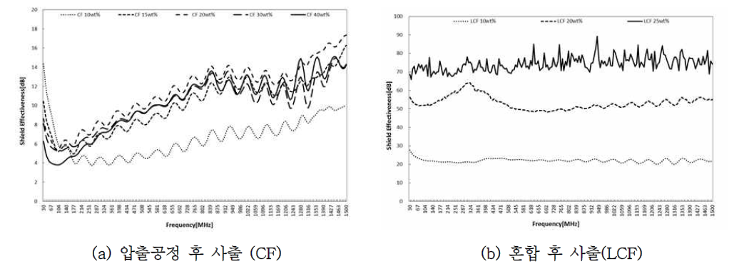 제조된 복합소재의 차폐효율