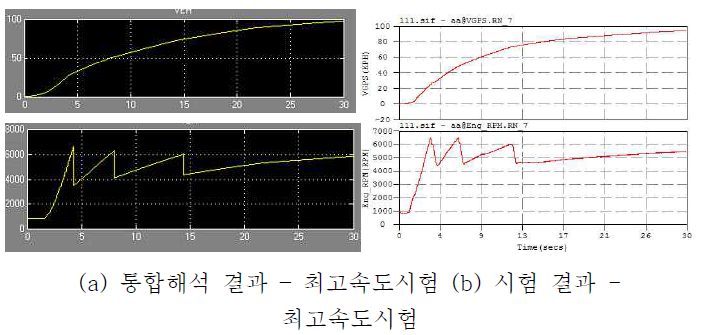 구동계-차량 통합환경 해석 결과