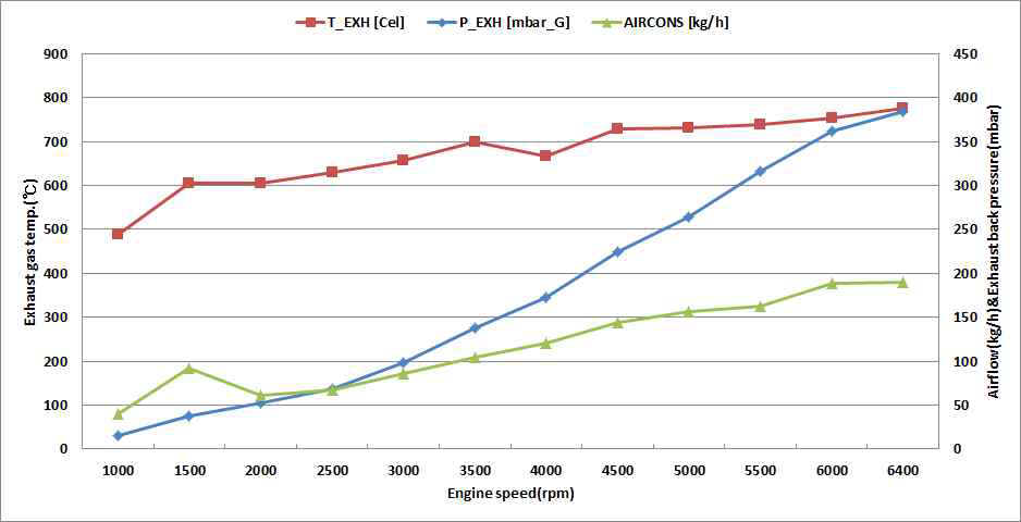 엔진 흡입공기량 및 배기온도, 배압 특성(전부하시험)