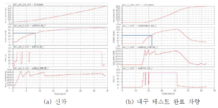 속도 가속도 그래프