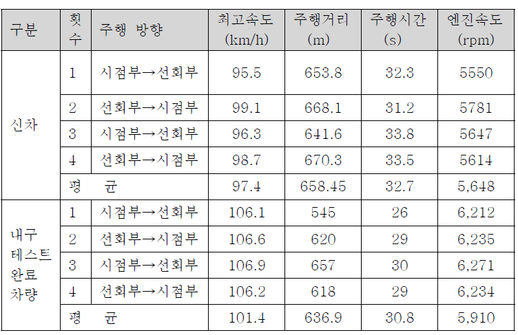 속도시험 결과