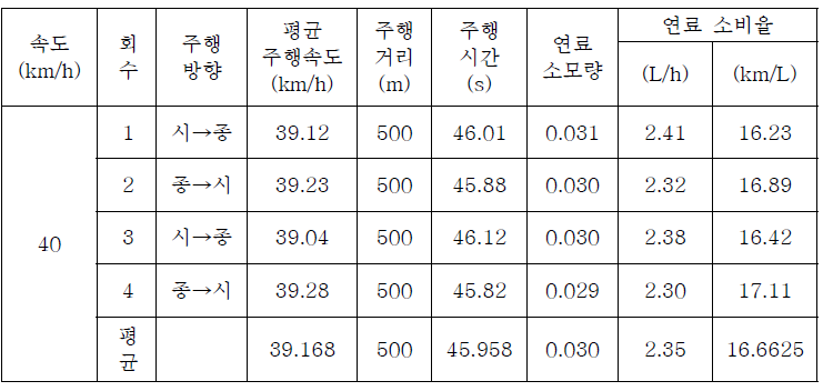 신차 시험 결과