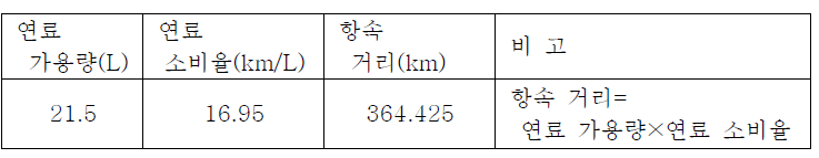 내구 시험 차량 항속 거리