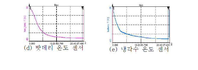 주요부위 온도 그래프