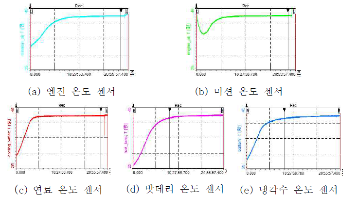 주요부위 온도 그래프