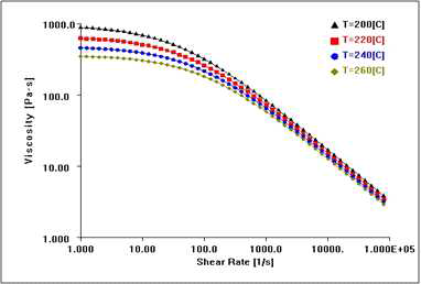 Viscosity Data Curve