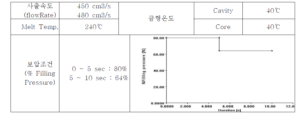 사출성형 해석조건