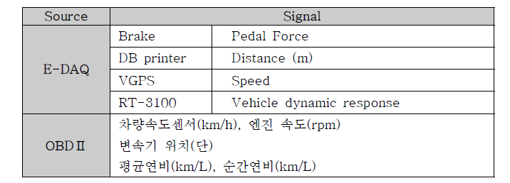 시험 차량 센서 구성