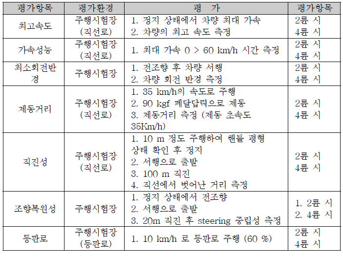 주행시험장(PG) 실차주행시험 시나리오 (1)