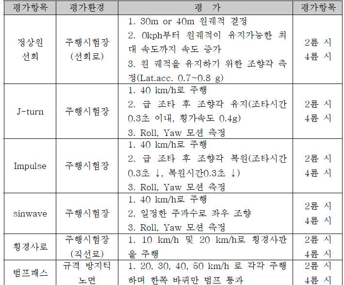 주행시험장(PG) 실차주행시험 시나리오(2)