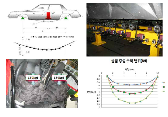 UTV 차체 프레임 굽힘강성 시험