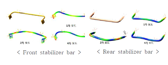 Stabilizer bar Modal analysis