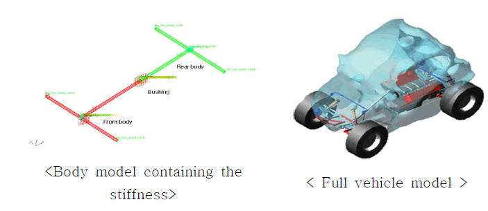 차체 강성을 고려한 전차량 해석 모델