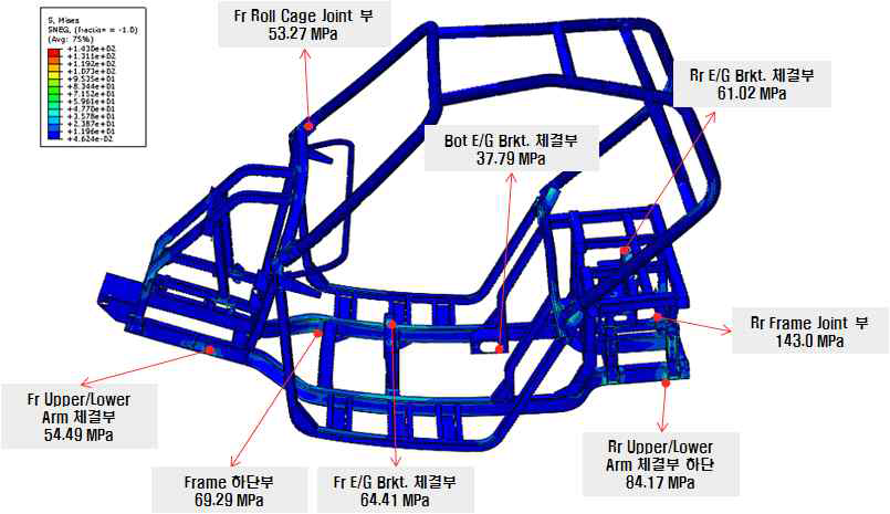 최대 응력 분포(CASE 1)