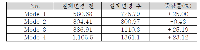 모드해석 결과