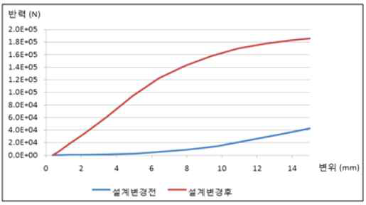 강성해석 결과 그래프