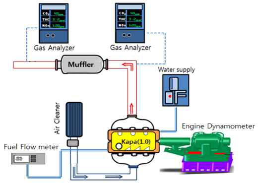 엔진 성능 시험 시스템 구성도