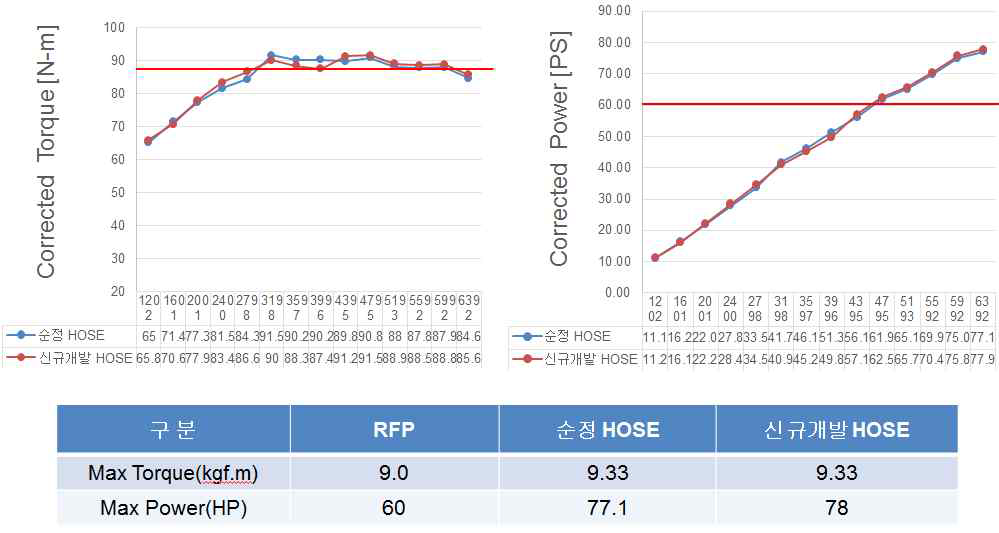 Intake hose 비교 시험 결과