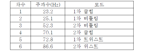 엔진 압축비 성능 측정 결과