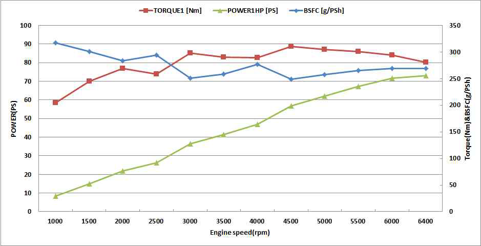 출력 및 토크성능 곡선(전부하시험)