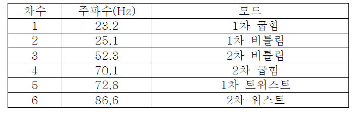 차체 프레임 고유모드 시험 결과