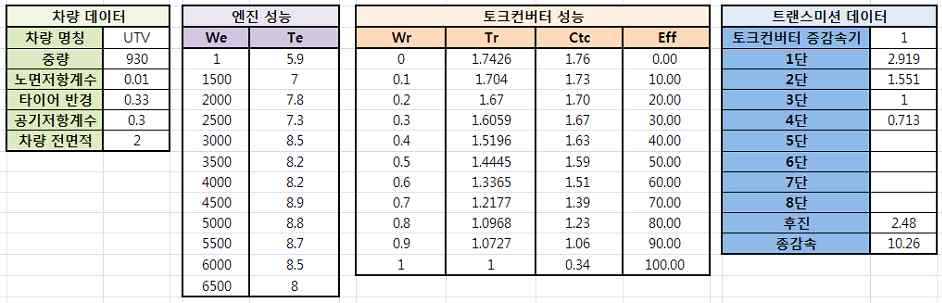 2차년도 시작차 구동계 단품 주요파라미터