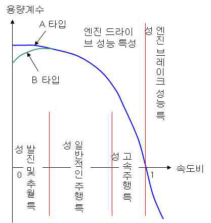 토크컨버터 모델 개념도 및 용량계수 영향도