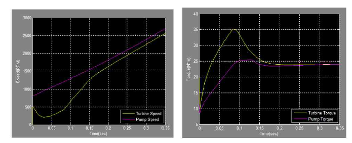 록업 전 터빈 과 펌프의 속도(좌)와 토크(우) 결과 비교