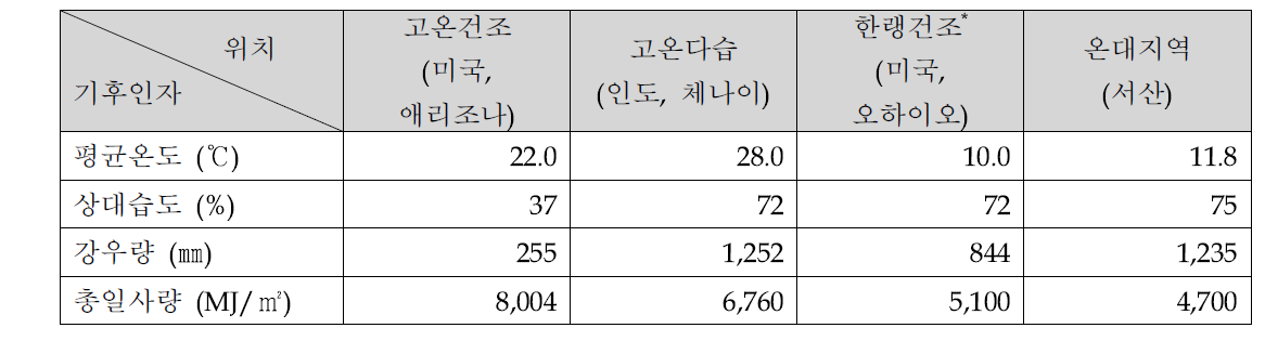 글로벌 직접옥외실증 지역