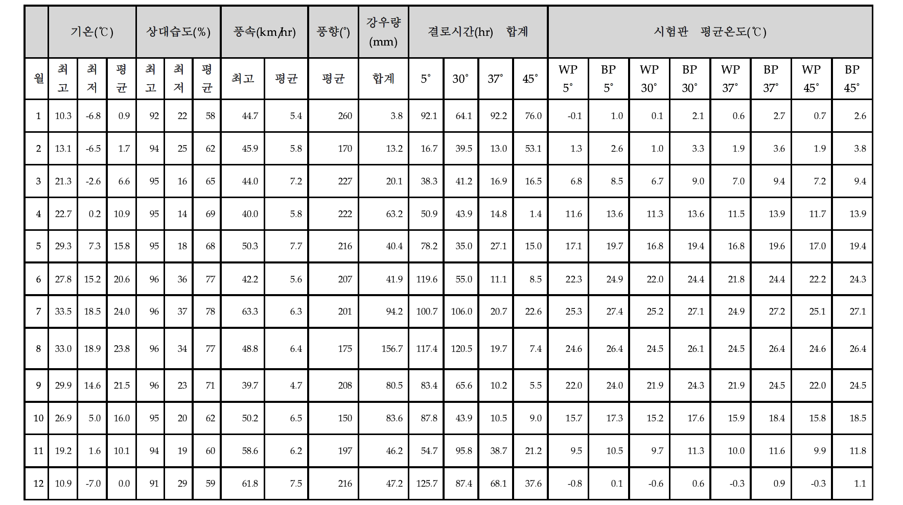 서산 옥외폭로시험장 기후 측정자료 ( 2014년 )