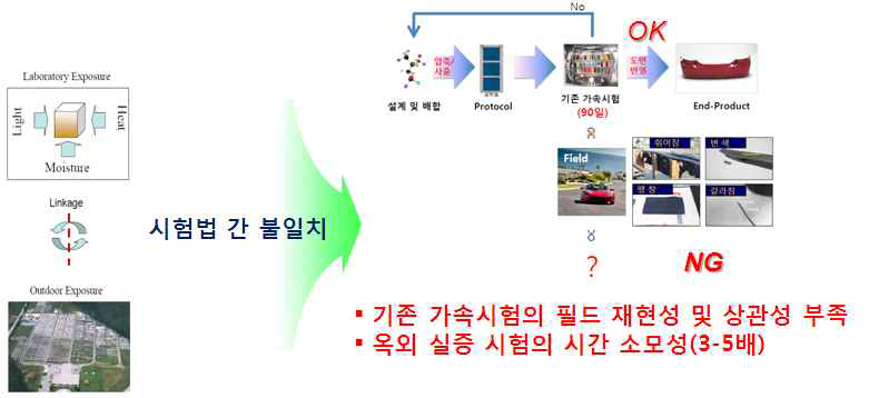 기존 내후성 시험방법의 문제점