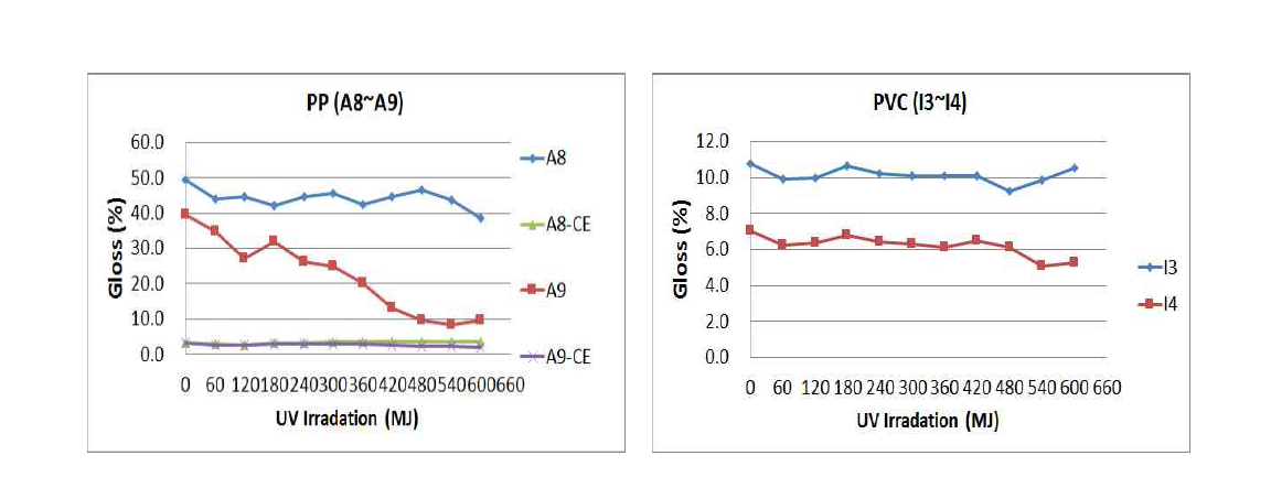 PP, PVC 광택 결과값 ( 서산 )