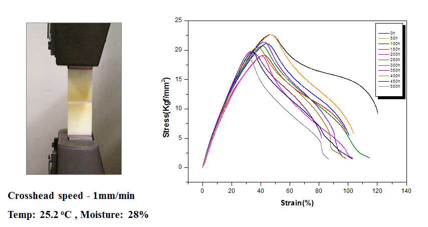 UV 조사에 따른 Stress - Strain curve