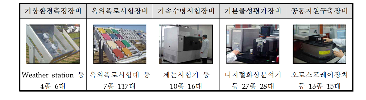 표준기술 개발을 위한 기 보유 내후성 시험 및 평가 장비