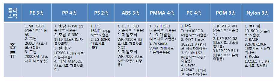 1차 평가시료 정보