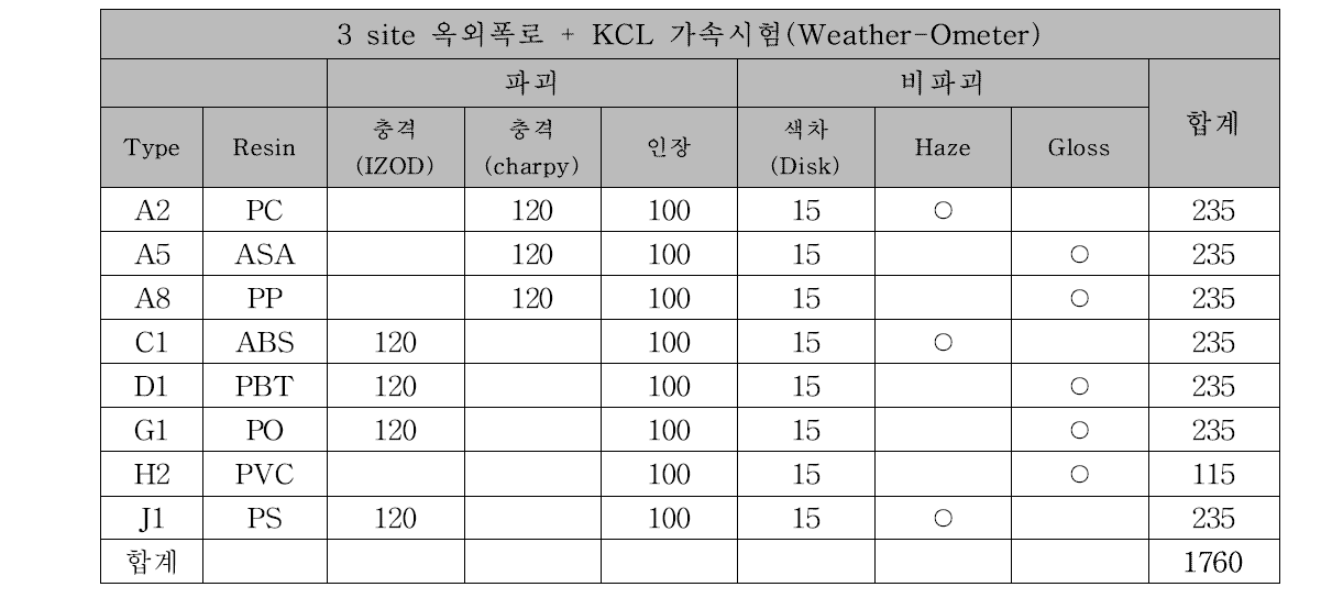 2차 평가시료 정보