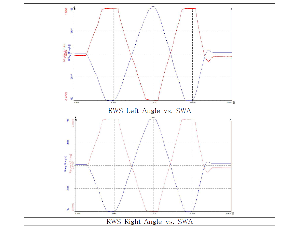 후륜 조향각 계측 결과 그래프