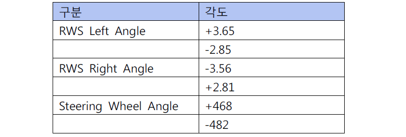 후륜 조향각 계측 결과