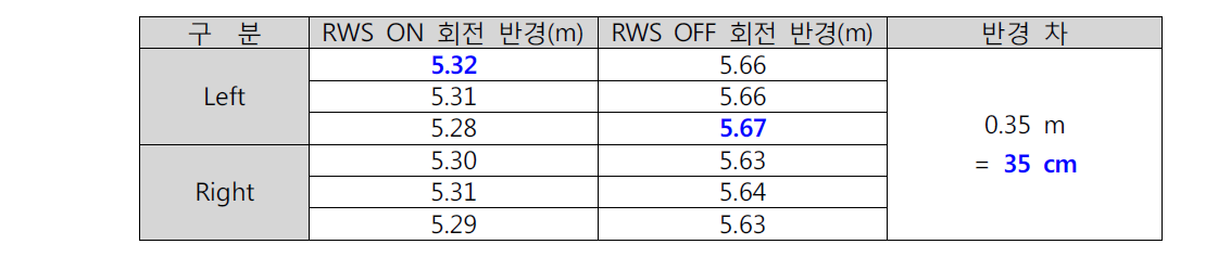 RWS ON/OFF 회전 반경 비교 결과 표